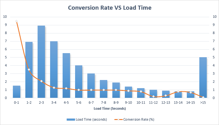 The Conversion rate VS load time graph